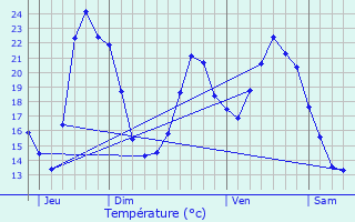 Graphique des tempratures prvues pour Lapalisse