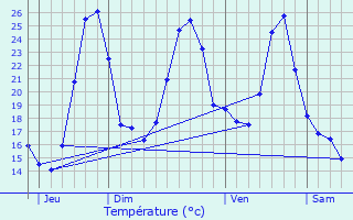 Graphique des tempratures prvues pour Grzes