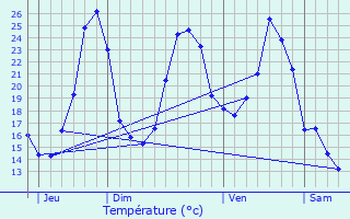 Graphique des tempratures prvues pour Anglars-Nozac