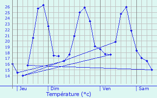 Graphique des tempratures prvues pour Brengues