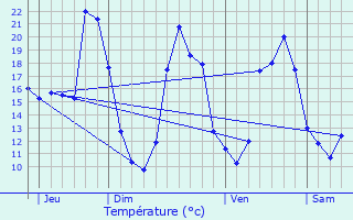 Graphique des tempratures prvues pour Estigarde