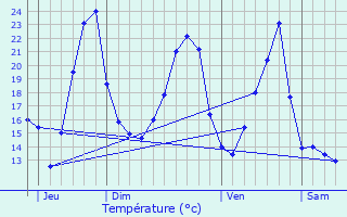 Graphique des tempratures prvues pour Auvillars-sur-Sane