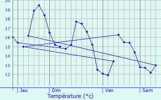 Graphique des tempratures prvues pour Monte