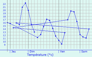 Graphique des tempratures prvues pour Sguret