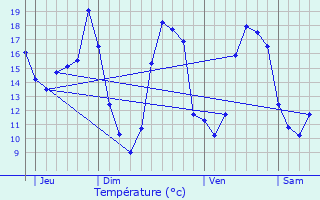 Graphique des tempratures prvues pour Montgras