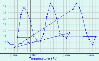 Graphique des tempratures prvues pour Pertuis