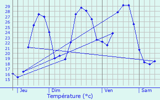 Graphique des tempratures prvues pour Cuers