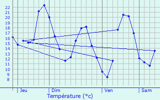 Graphique des tempratures prvues pour Mnerbes