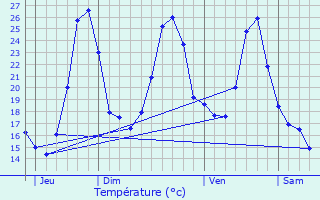 Graphique des tempratures prvues pour Sauliac-sur-Cl