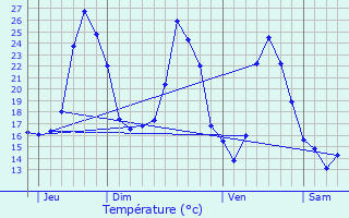 Graphique des tempratures prvues pour Esprausses