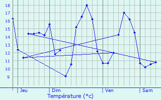 Graphique des tempratures prvues pour Aulon