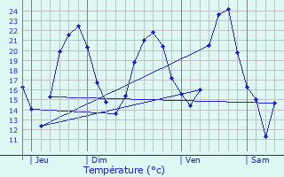 Graphique des tempratures prvues pour Plobsheim