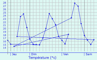 Graphique des tempratures prvues pour Saint-Jorioz