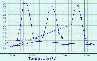 Graphique des tempratures prvues pour Savignac