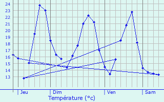 Graphique des tempratures prvues pour Verdun-sur-le-Doubs