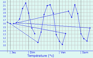 Graphique des tempratures prvues pour Sauve