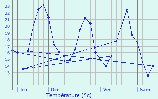 Graphique des tempratures prvues pour Vrgille