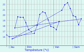 Graphique des tempratures prvues pour Peille