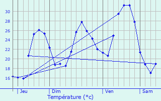 Graphique des tempratures prvues pour Allauch