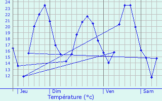 Graphique des tempratures prvues pour Witternheim