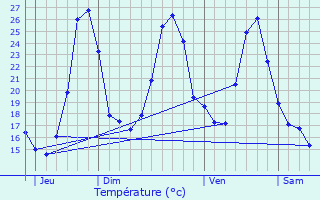 Graphique des tempratures prvues pour Calvignac