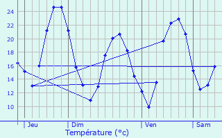 Graphique des tempratures prvues pour Rognes