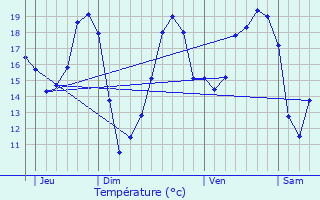 Graphique des tempratures prvues pour Fronton