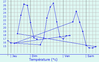 Graphique des tempratures prvues pour Marquixanes