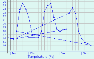 Graphique des tempratures prvues pour Nohdes