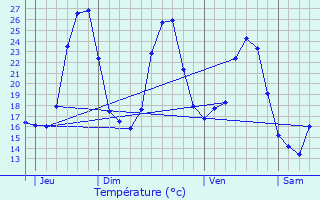 Graphique des tempratures prvues pour Serralongue