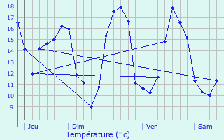 Graphique des tempratures prvues pour oux