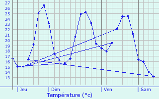 Graphique des tempratures prvues pour Montclra