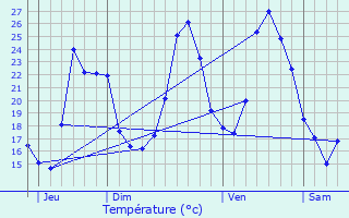 Graphique des tempratures prvues pour Menglon