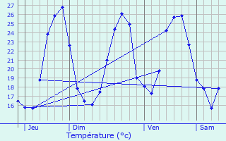 Graphique des tempratures prvues pour Villedieu