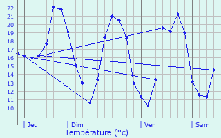 Graphique des tempratures prvues pour Vznobres