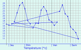 Graphique des tempratures prvues pour Aventignan