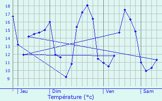 Graphique des tempratures prvues pour Marignac-Laspeyres