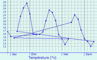 Graphique des tempratures prvues pour Nages