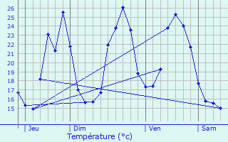 Graphique des tempratures prvues pour Souspierre