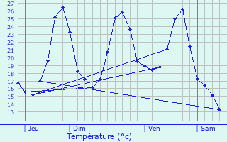 Graphique des tempratures prvues pour Boissires