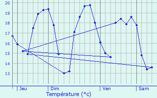 Graphique des tempratures prvues pour La Flotte