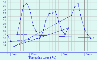 Graphique des tempratures prvues pour Glnat