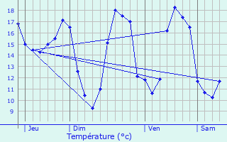 Graphique des tempratures prvues pour Auterive