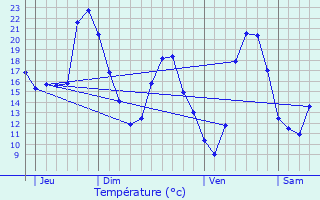 Graphique des tempratures prvues pour Oppde