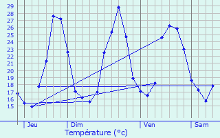 Graphique des tempratures prvues pour Als