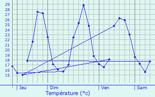 Graphique des tempratures prvues pour Saint-Privat-des-Vieux