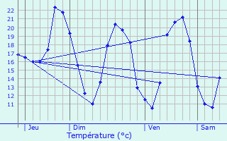 Graphique des tempratures prvues pour Collorgues