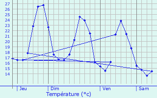 Graphique des tempratures prvues pour Lasfaillades