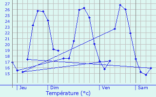 Graphique des tempratures prvues pour Saussenac