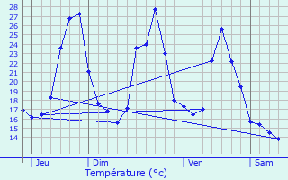 Graphique des tempratures prvues pour Nbias